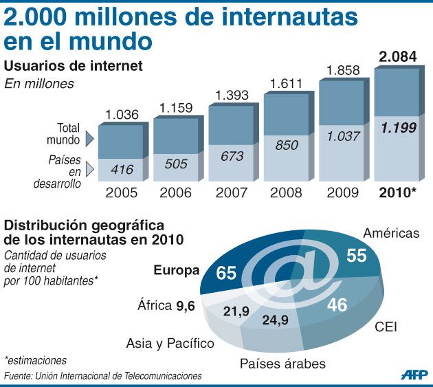 Internet sobrepasa los 2.000 millones de internautas en el Mundo